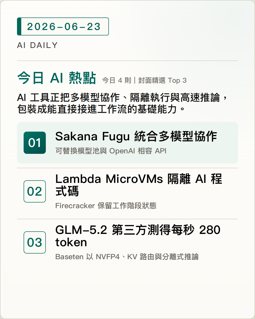 2026-06-23 AI Daily 封面：Sakana Fugu 把多模型協作包成單一 API，降低單一供應商依賴、AWS Lambda MicroVMs 為 AI 生成程式碼提供隔離、可暫停的執行環境、Baseten 的 GLM-5.2 API 經第三方量測超過每秒 280 個 token 等 4 項 AI 技術與產品重點