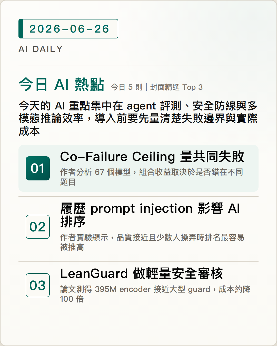 2026-06-26 AI Daily 封面：Co-Failure Ceiling 量出多模型組合的共同失敗上限、履歷篩選 prompt injection 揭露 AI 招募排序的操弄風險、LeanGuard 顯示 moderation 不一定需要 chain-of-thought 等 5 項 AI 技術與產品重點