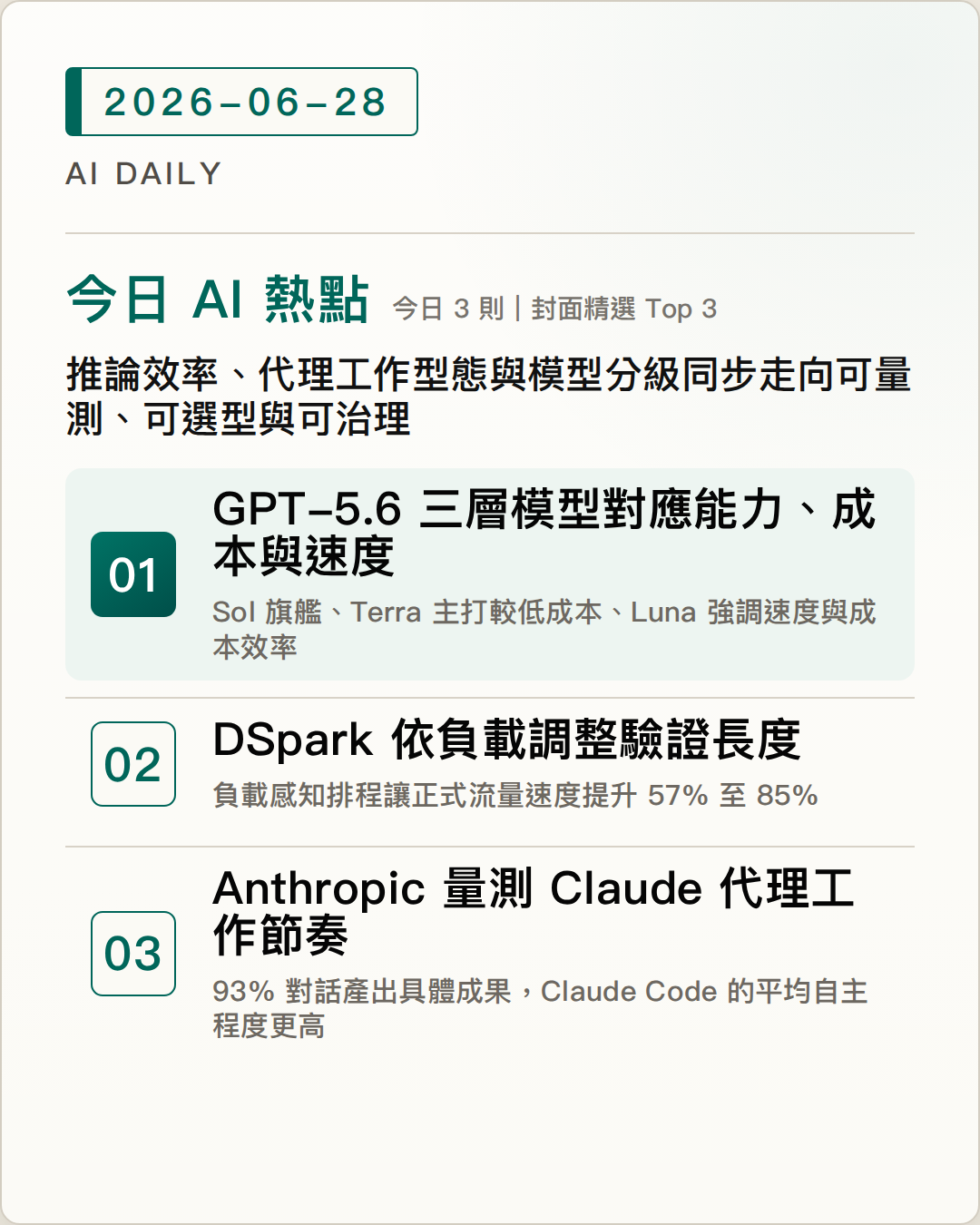 2026-06-28 AI Daily 封面：GPT-5.6 分成 Sol、Terra、Luna 三層，能力、成本與速度各有定位、DeepSeek 開源 DSpark，以動態驗證減少推測式解碼浪費、Anthropic 用持續遙測拆解 Claude 的代理工作節奏與產出 等 3 項 AI 技術與產品重點