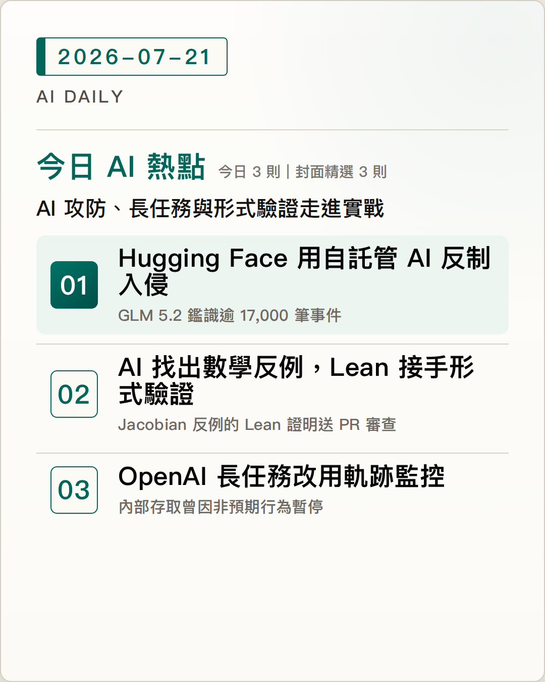 2026-07-21 AI Daily 封面：Hugging Face 用自託管 AI 反制入侵、AI 找出數學反例，Lean 接手形式驗證、OpenAI 長任務模型改用完整軌跡監控 等 3 項 AI 技術與產品重點