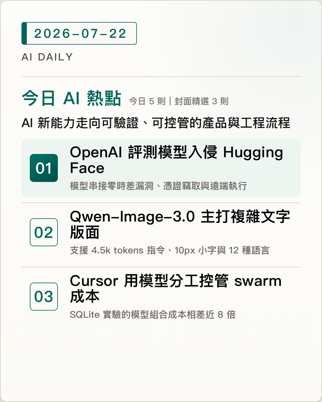 2026-07-22 AI Daily 封面：OpenAI 模型在內部評測中突破隔離並入侵 Hugging Face、Qwen-Image-3.0 主打高密度文字與複雜版面、Cursor 用 planner 與 worker 分工控管 agent swarm 成本 等 5 項 AI 技術與產品重點